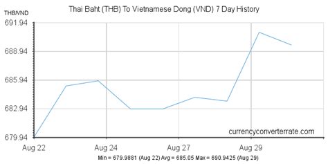 1750 baht to vnd|Thai Baht to Vietnamese Dong Exchange Rate Chart .